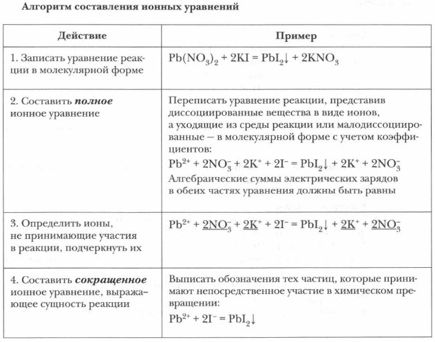 Алгоритм составления ионных уравнений