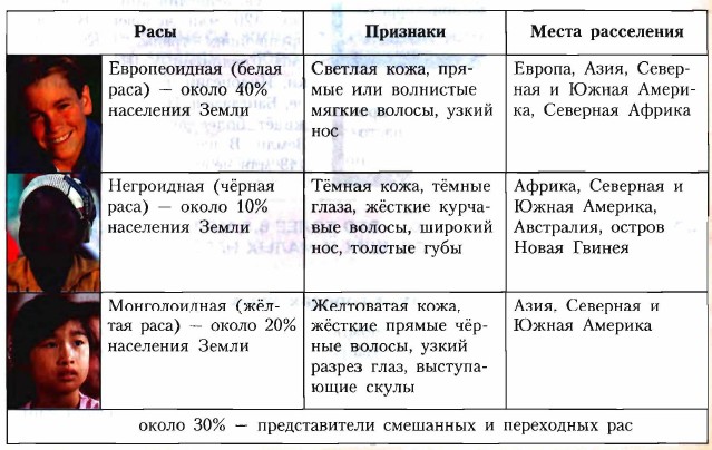 Заполните таблицу расселение рас