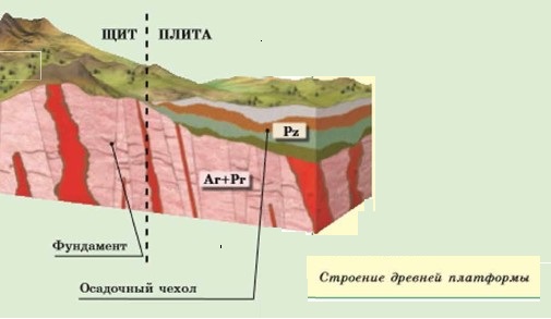 Фундамент земной коры это