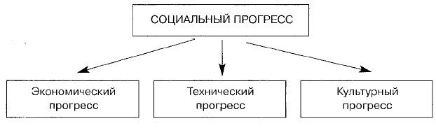 Фундаментом социального прогресса выступает