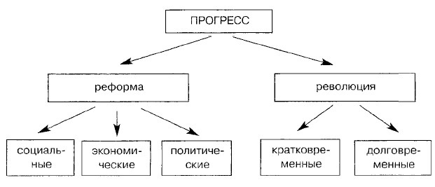 Фундаментом социального прогресса выступает