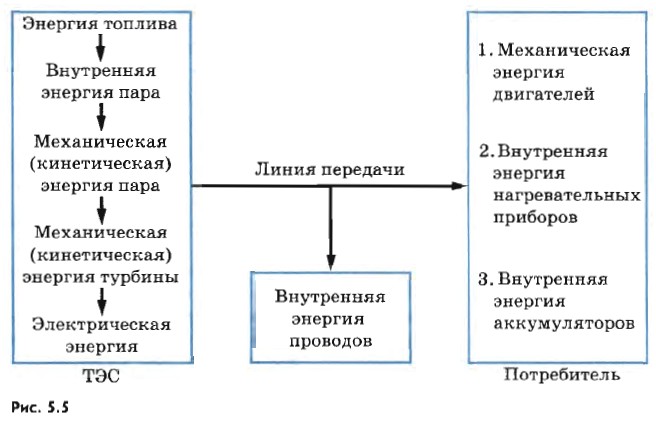 Для подачи электрической энергии от электрической сети к светильнику используются