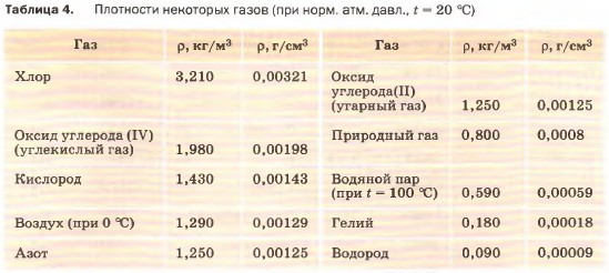 Плотность бетона физика 7 класс