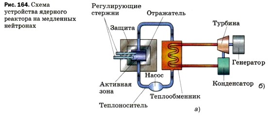 Активная зона ядерного реактора посредством труб соединяется с